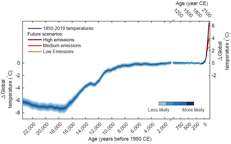 Osman et al 2021 - 24,000 years of past temperatures with 3 possible future climate change scenarios