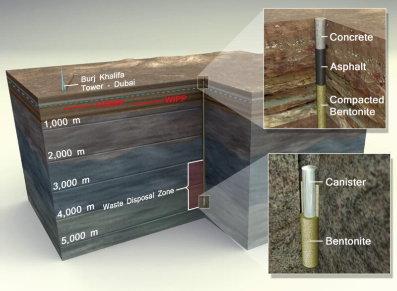 3D block extending 5km into the Earth depicting a vertical borehole. 2 close-ups depict seals at the top of the hole and also bentonite surrounding a canister of waste at the bottom of the hole.
